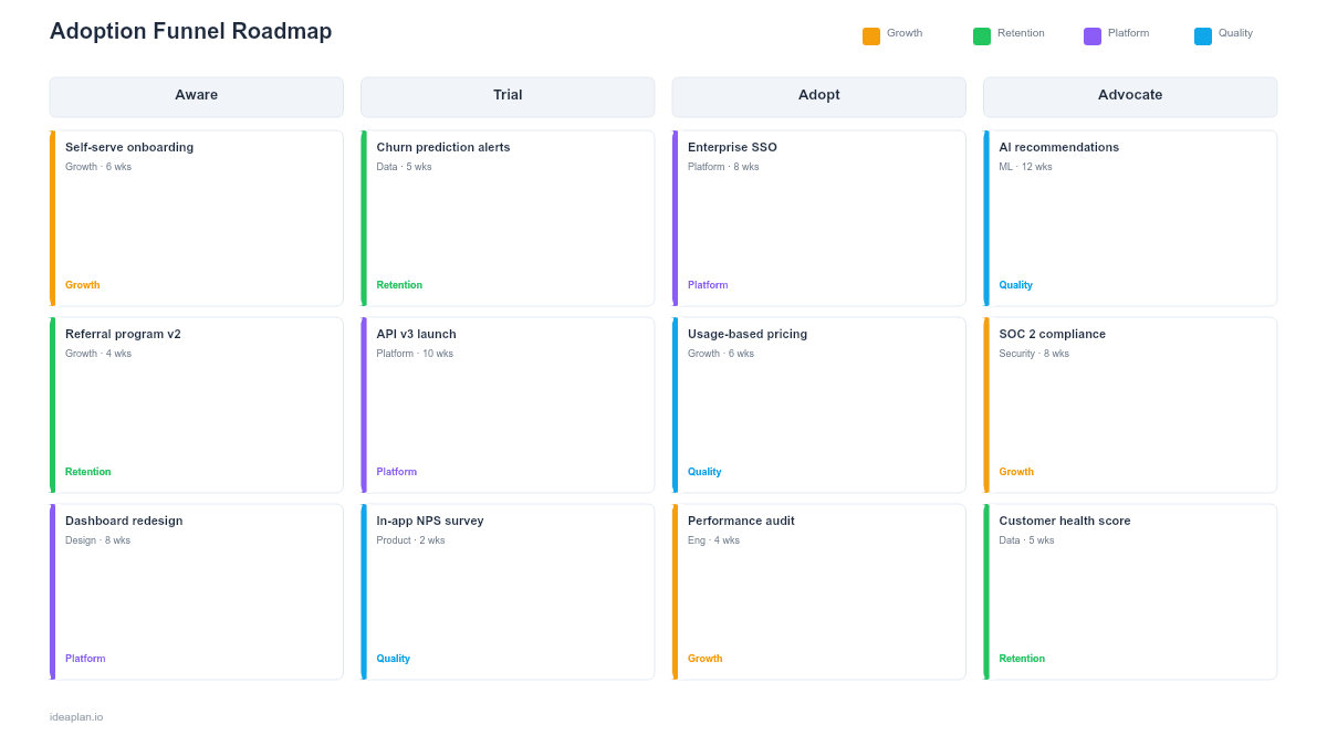 Adoption Funnel Roadmap Template for PowerPoint preview