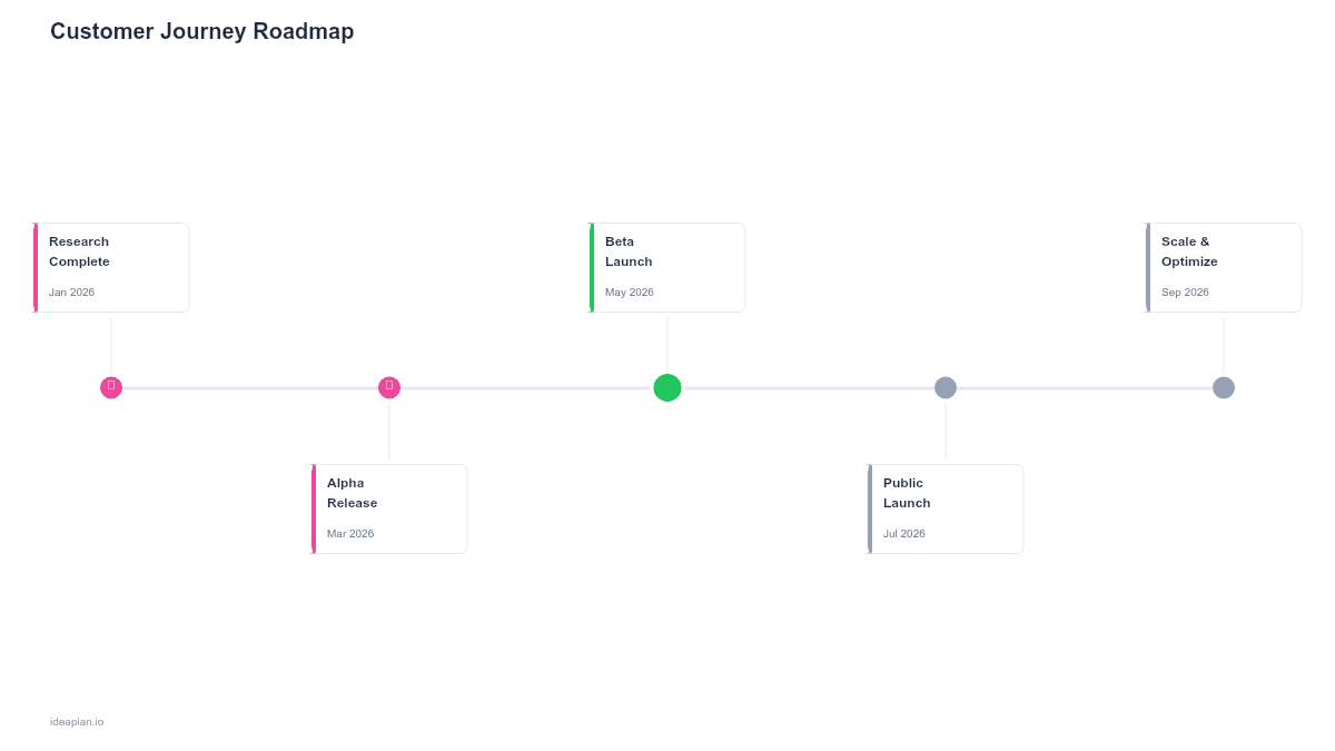 Customer Journey Roadmap Template for PowerPoint preview