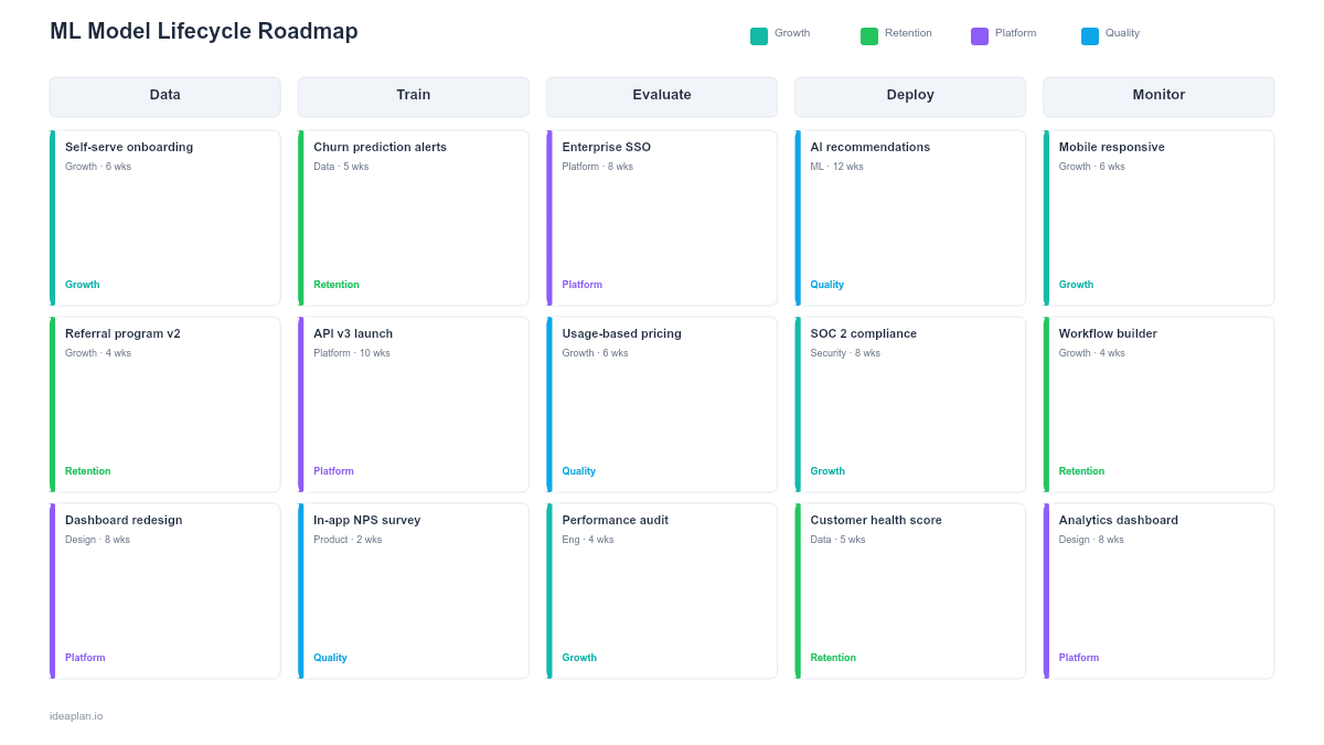 ML Model Lifecycle Roadmap Template preview