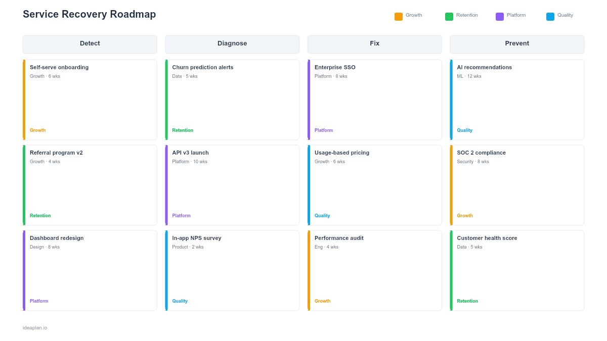 Service Recovery Roadmap Template for PowerPoint preview