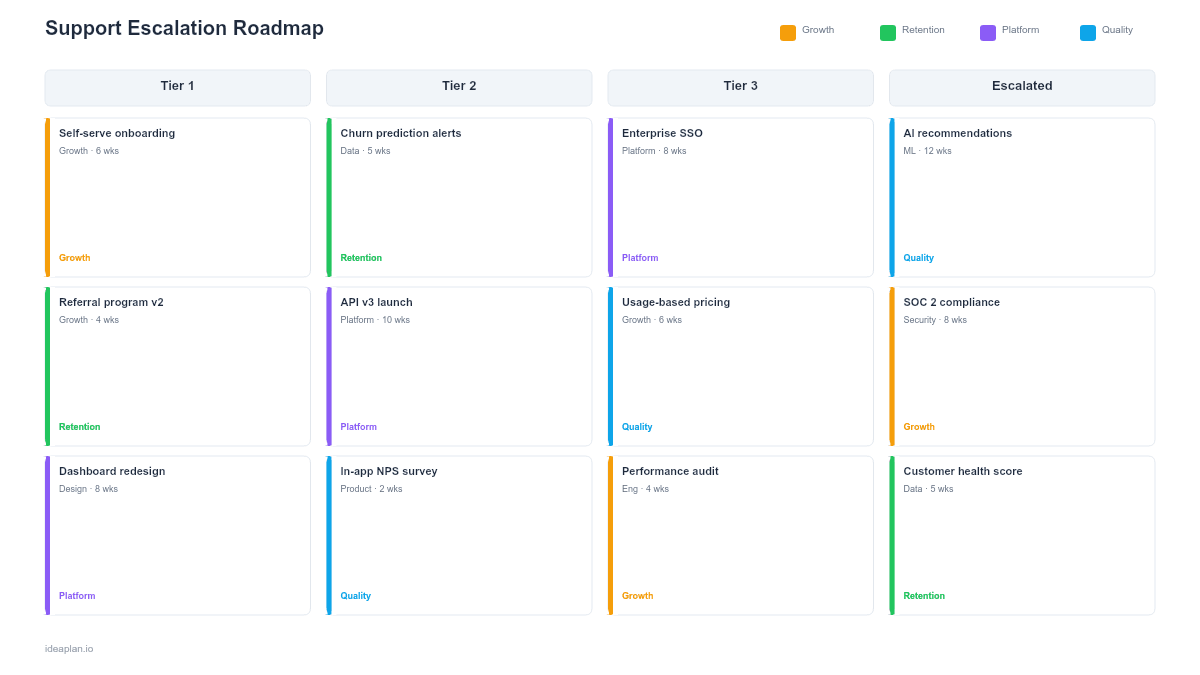Support Escalation Roadmap Template for PowerPoint preview