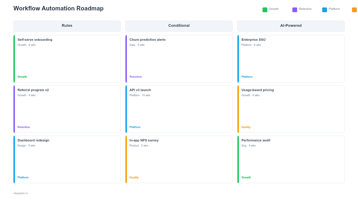 Workflow Automation Roadmap Template for PowerPoint preview