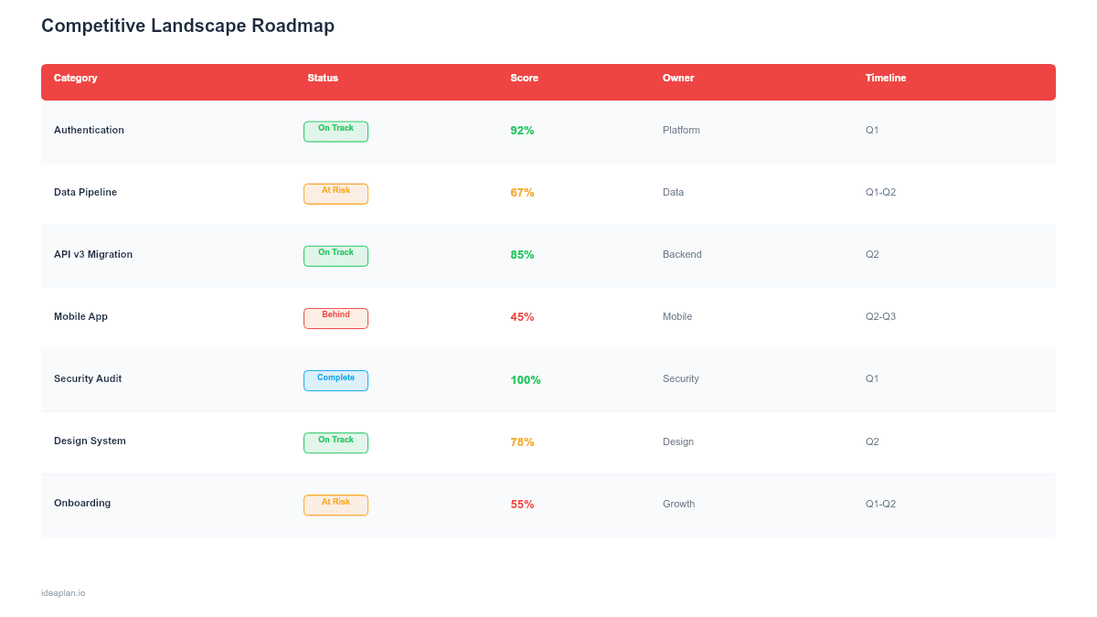 Competitive Landscape Roadmap Template for PowerPoint preview