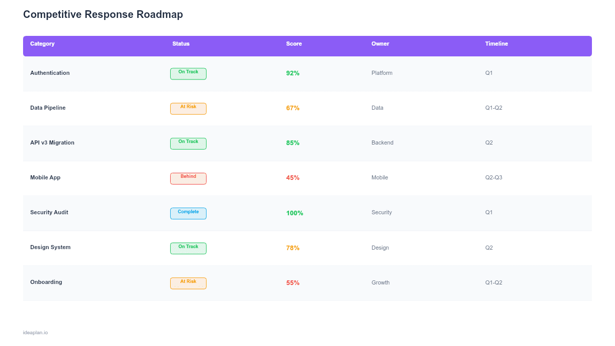 Competitive Response Roadmap Template for PowerPoint preview