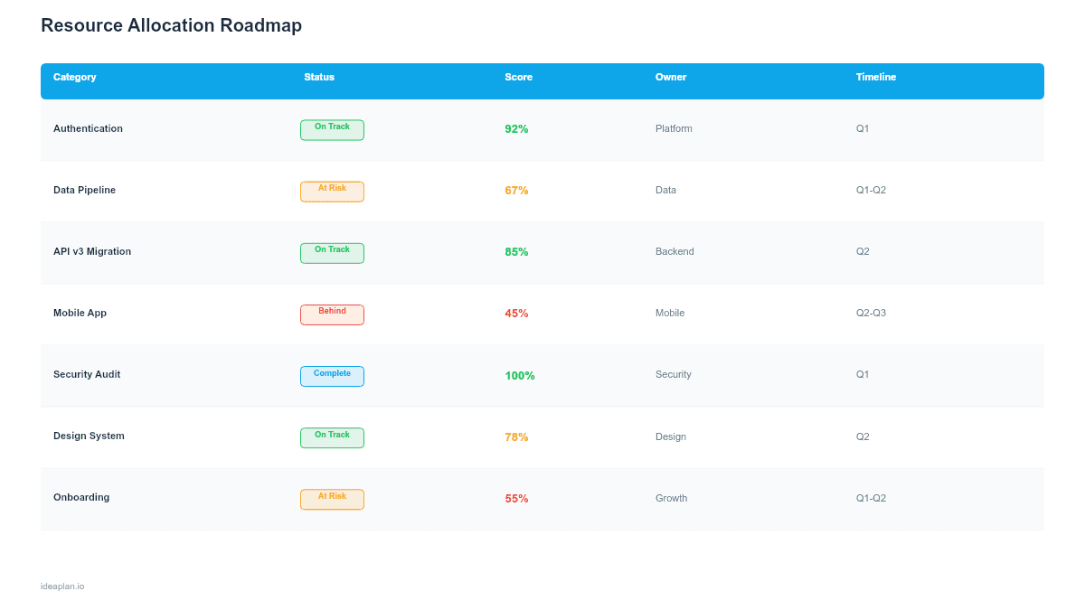 Resource Allocation Roadmap Template for PowerPoint preview