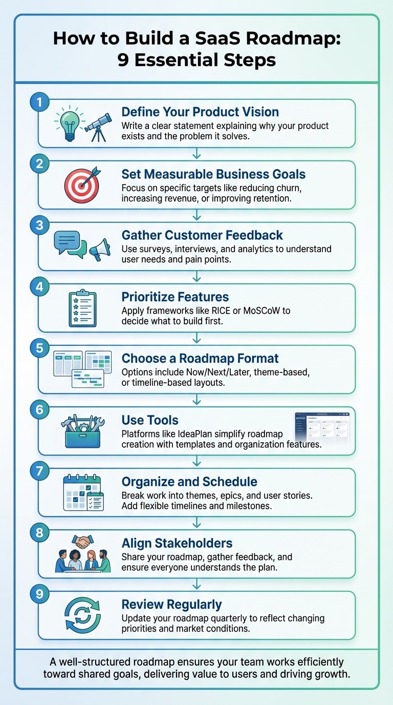 9-Step SaaS Roadmap Creation Process