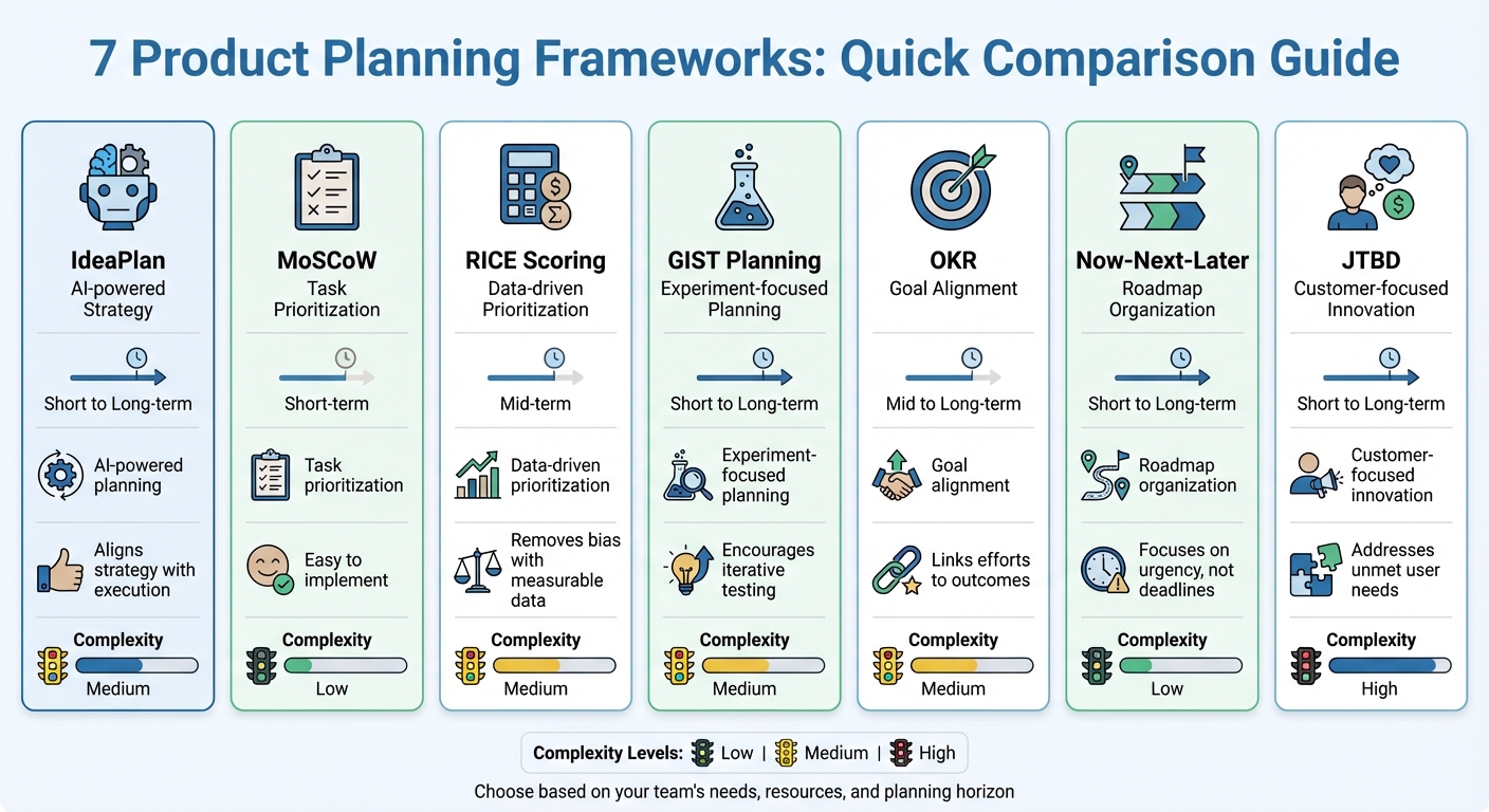 Product Planning Frameworks Comparison: Time Horizon, Use Cases, and Complexity