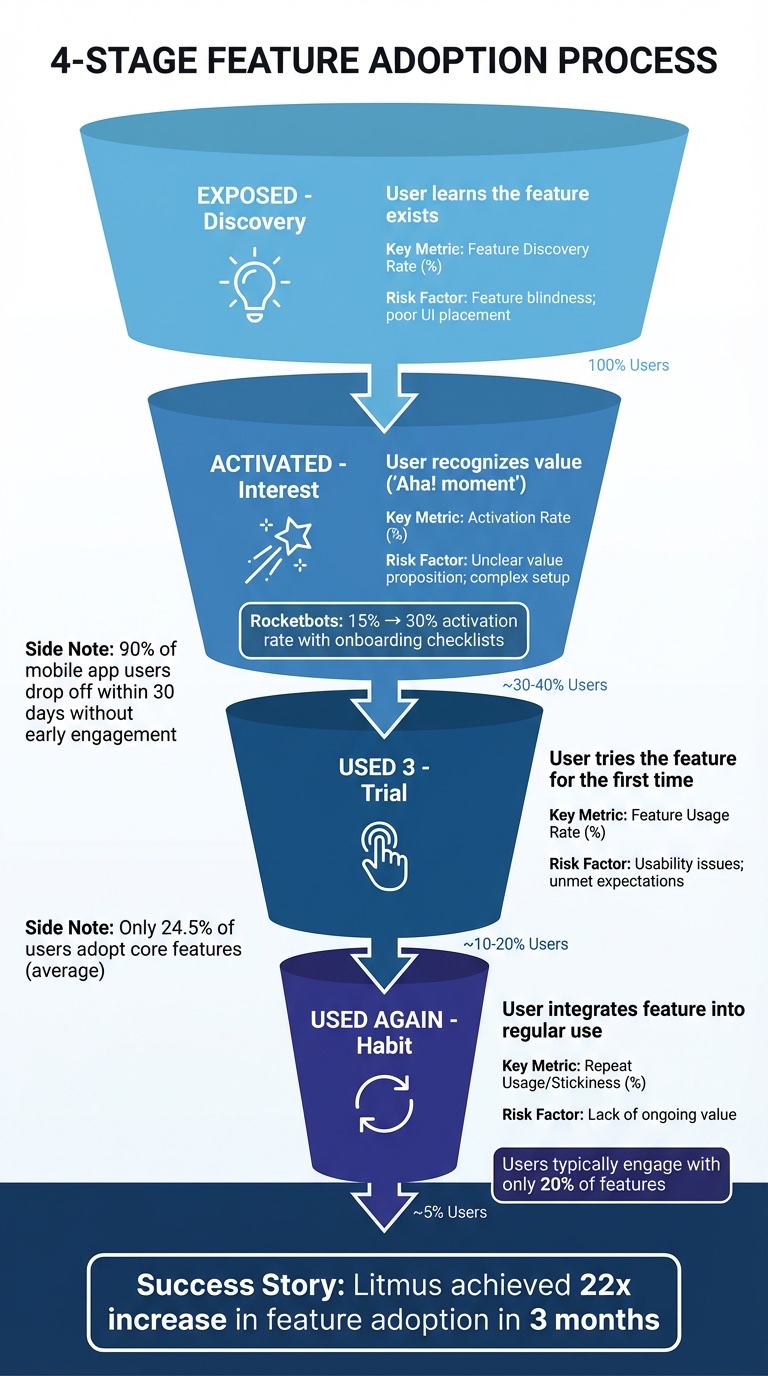 The 4-Stage Feature Adoption Funnel: From Discovery to Habit