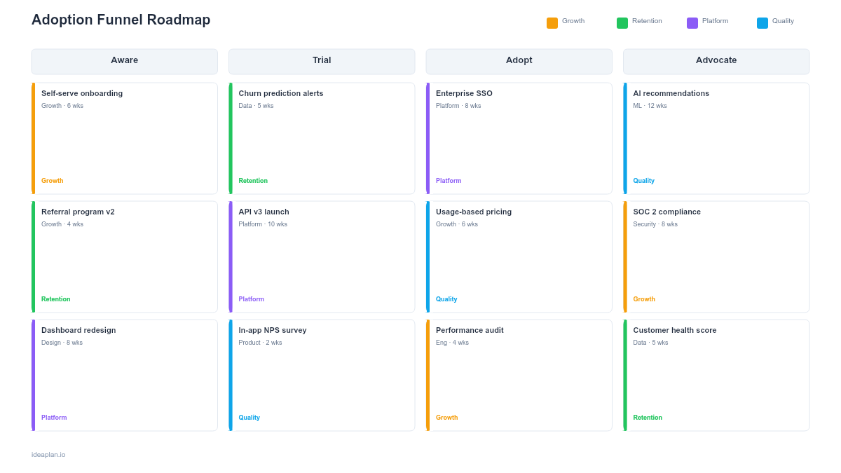 Adoption Funnel Roadmap Template