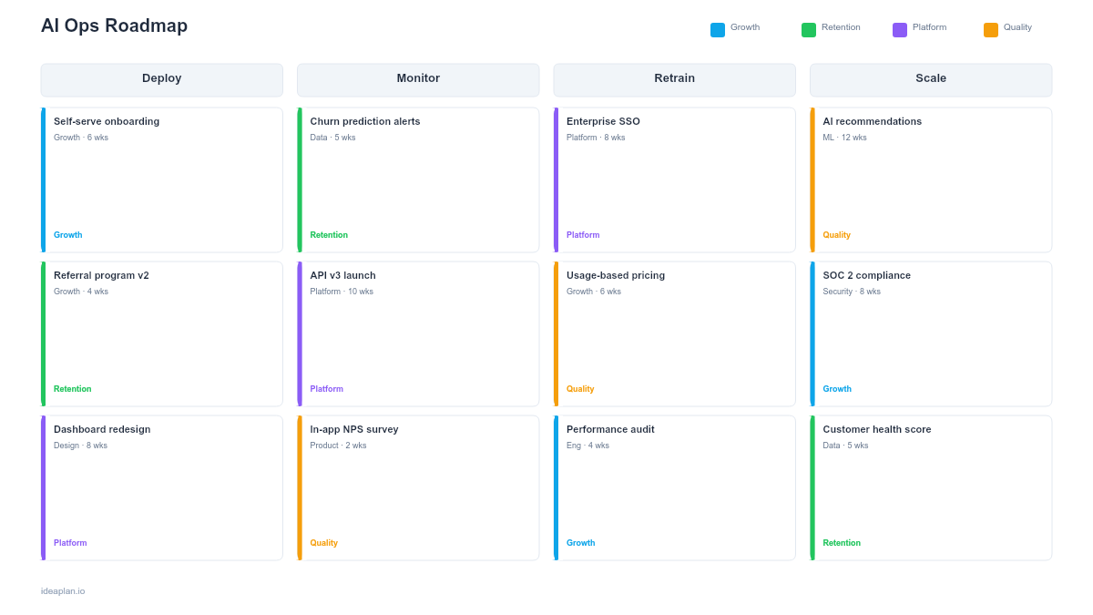 AI Ops Roadmap Template