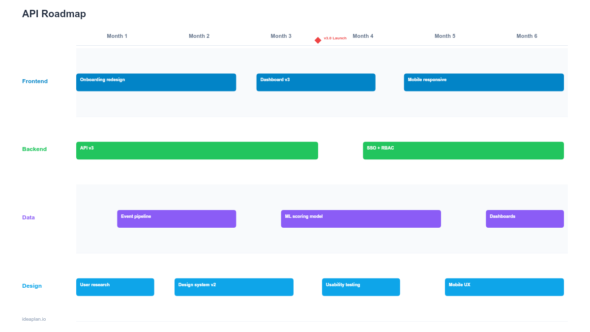 API Roadmap Template