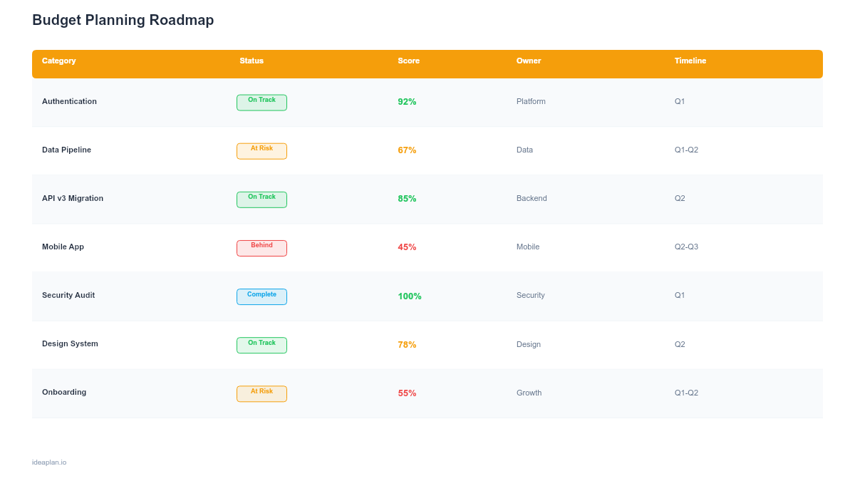 Budget Planning Roadmap Template