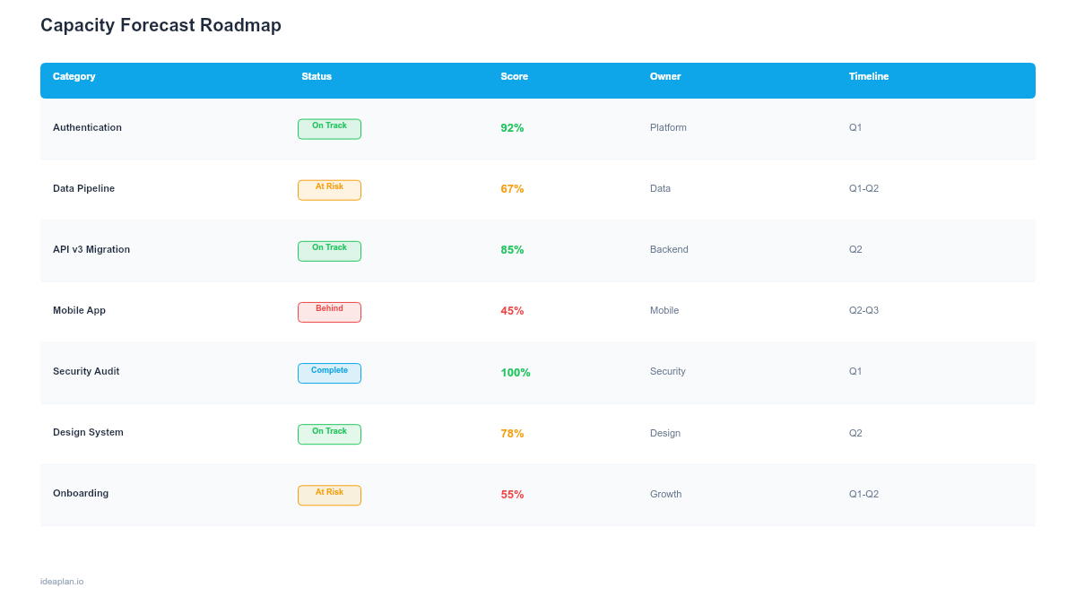 Capacity Forecast Roadmap Template