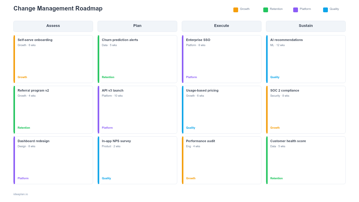 Change Management Roadmap Template