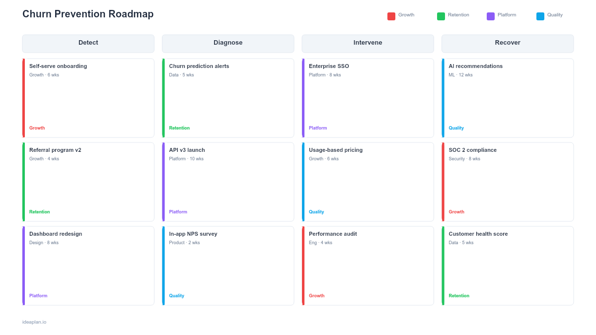 Churn Prevention Roadmap Template