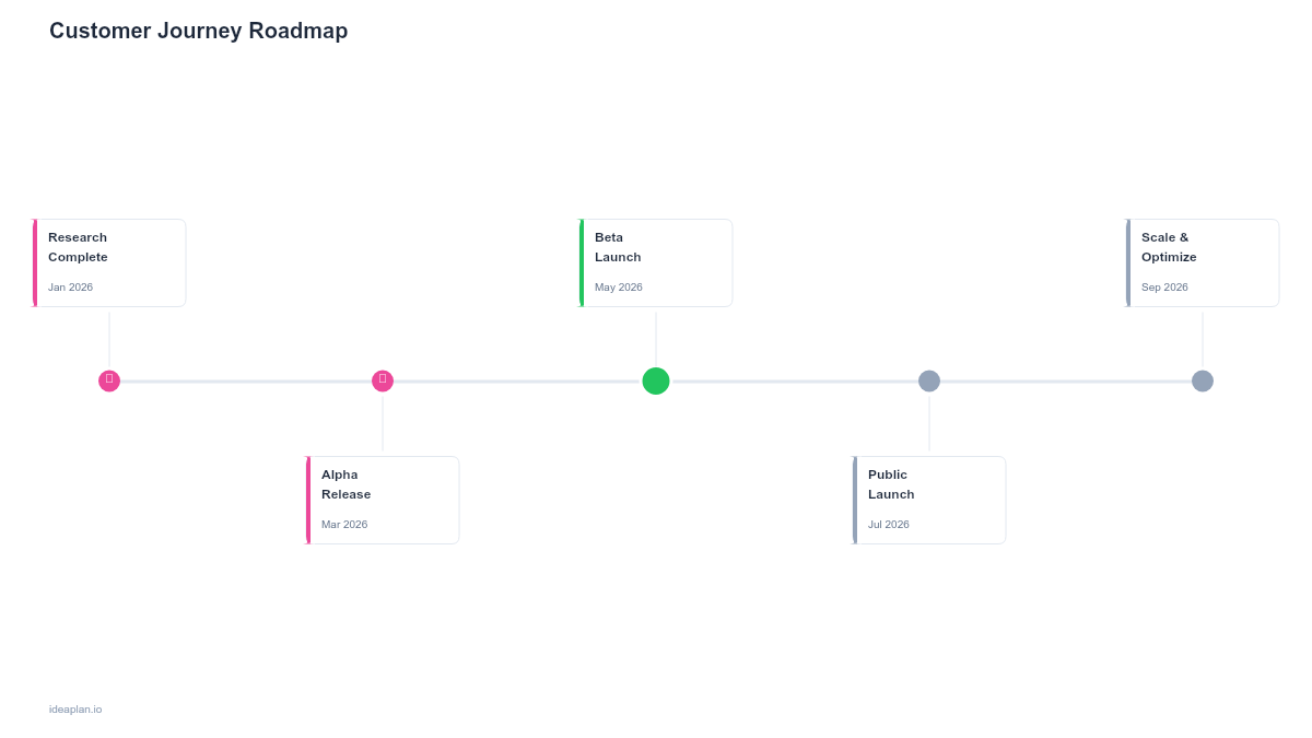 Customer Journey Roadmap Template