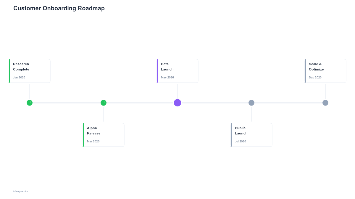 Customer Onboarding Roadmap Template