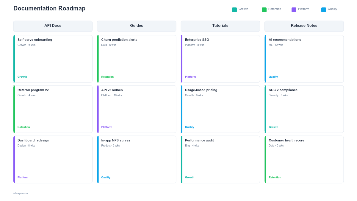 Documentation Roadmap Template for PowerPoint