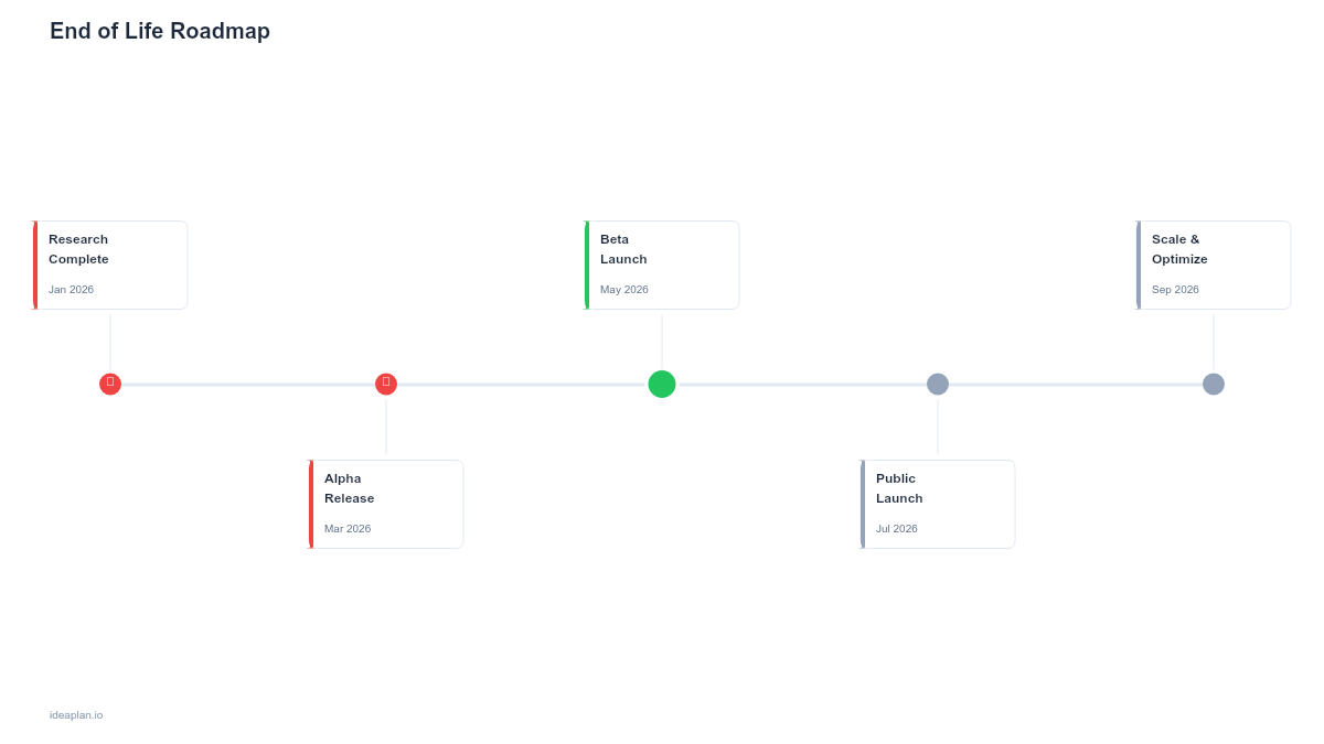 End-of-Life Roadmap Template