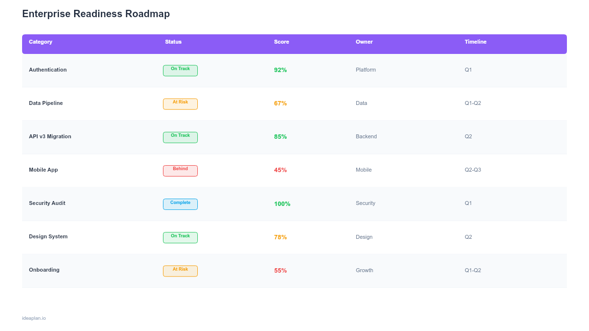 Enterprise Readiness Roadmap Template