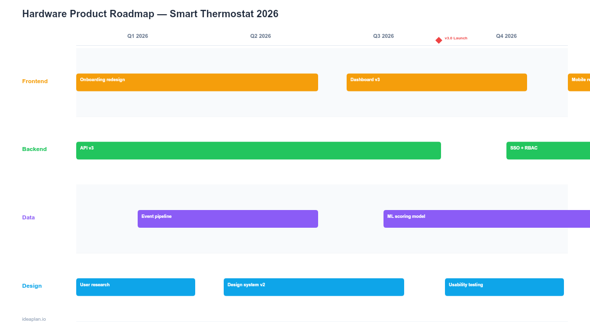 Hardware Product Roadmap Template