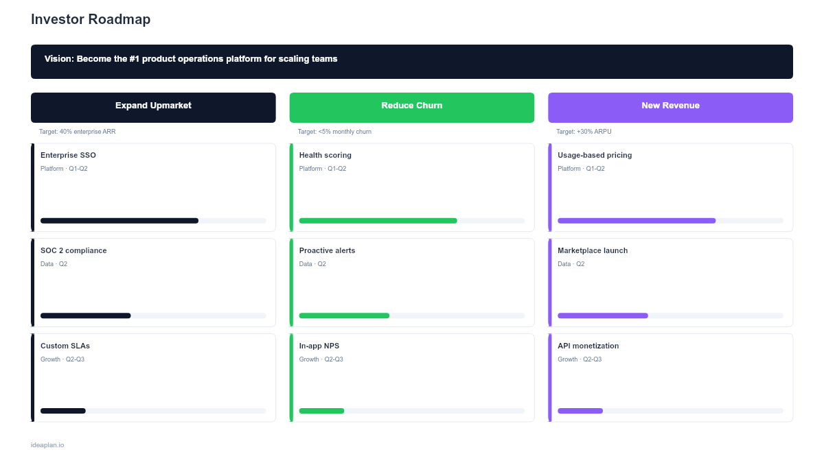 Investor Roadmap Template
