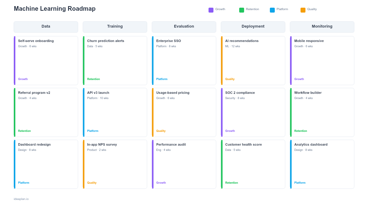 Machine Learning Roadmap Template