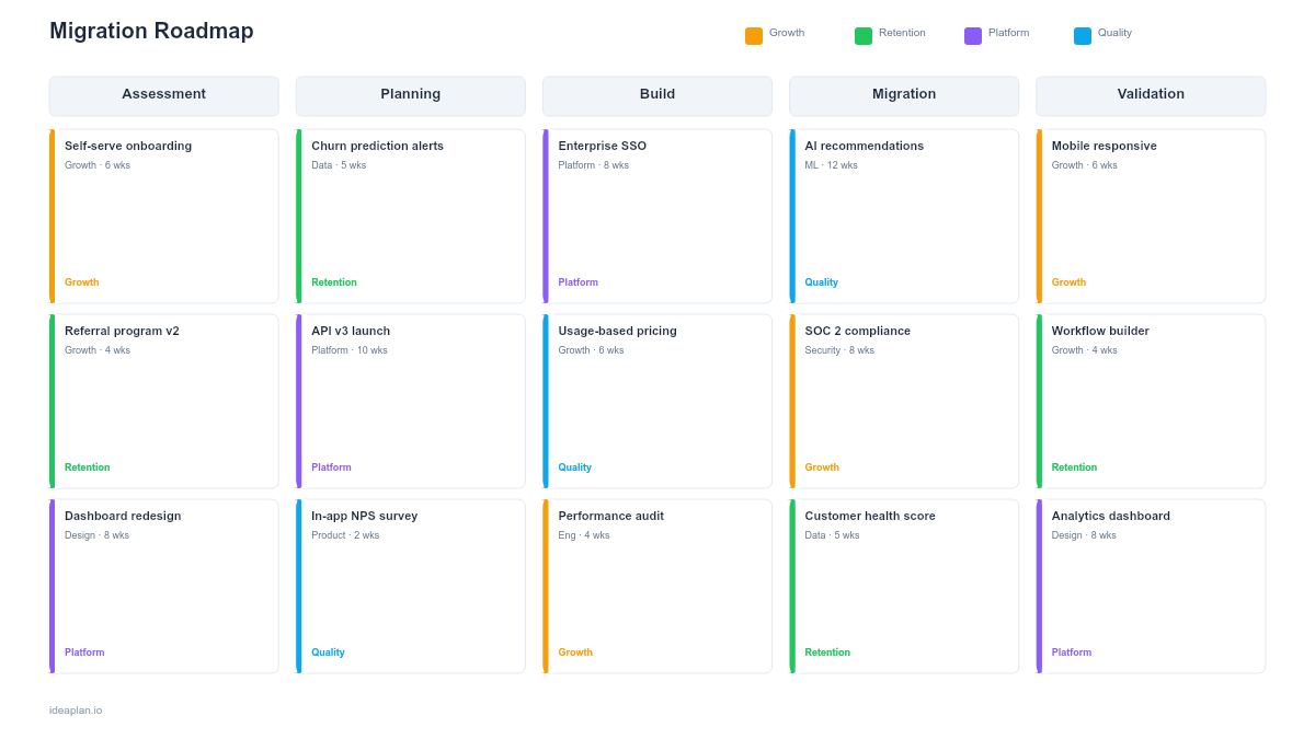 Migration Roadmap Template