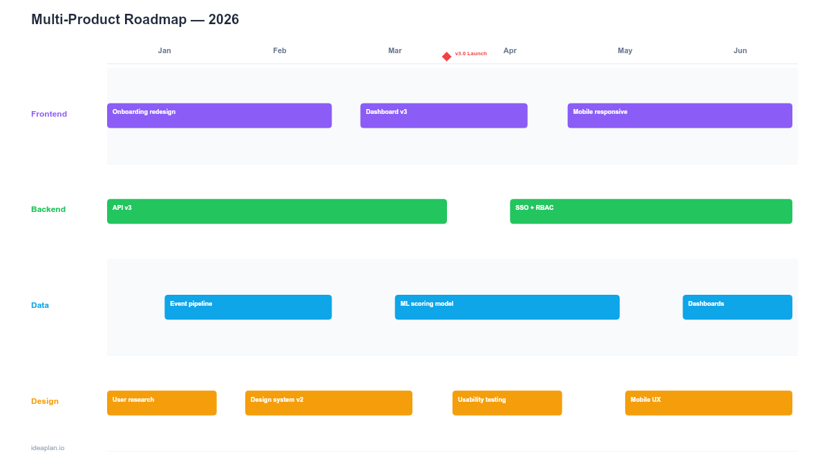 Multi-Product Roadmap Template