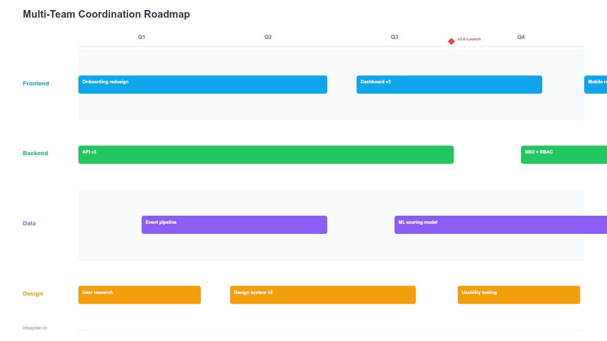 Multi-Team Coordination Roadmap Template