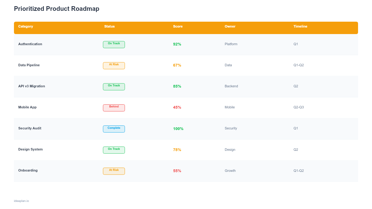 Prioritized Product Roadmap Template