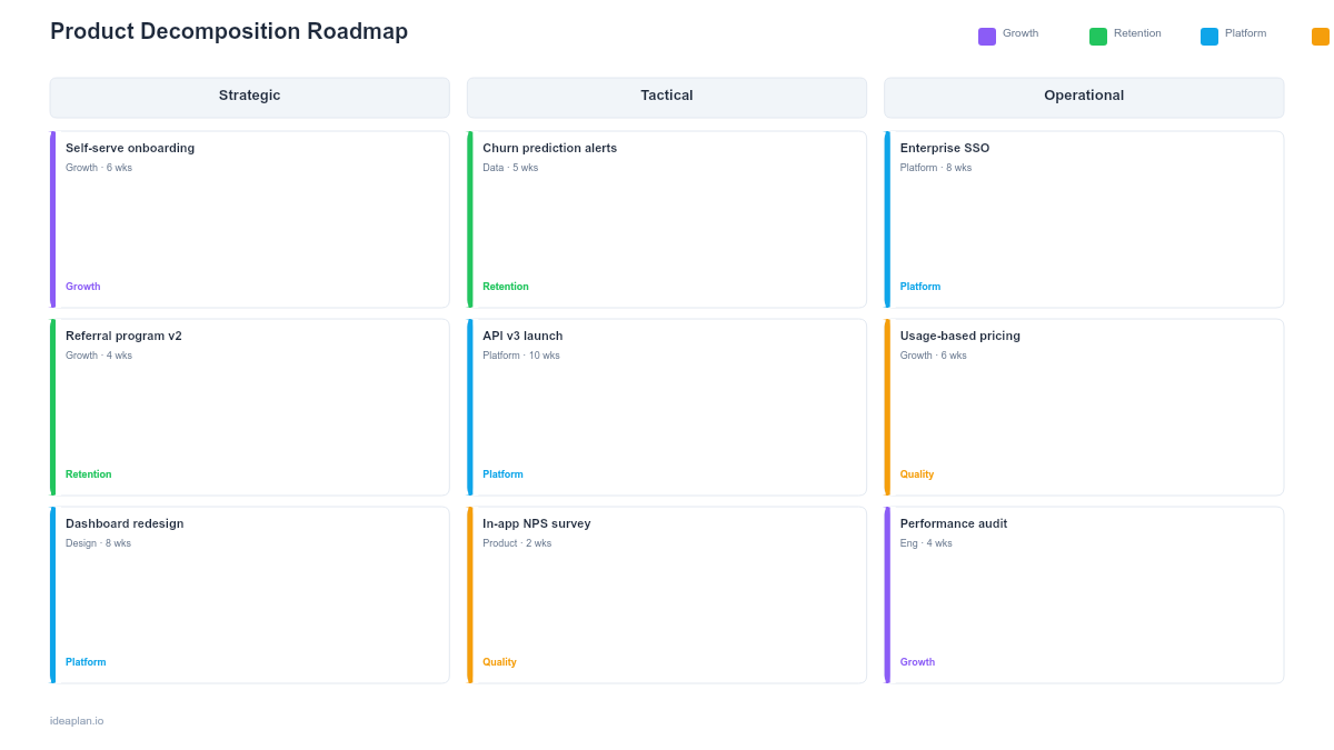 Product Decomposition Roadmap Template