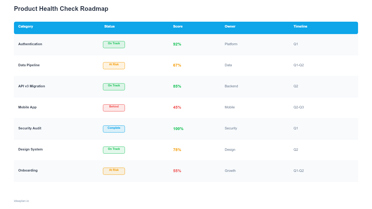 Product Health Check Roadmap Template