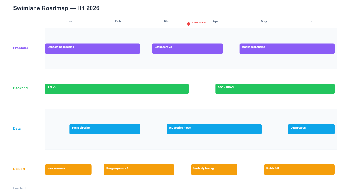 Swimlane Roadmap Template