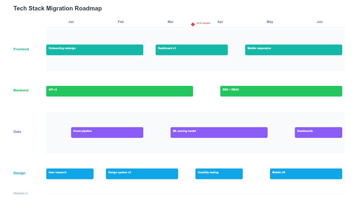 Tech Stack Migration Roadmap Template
