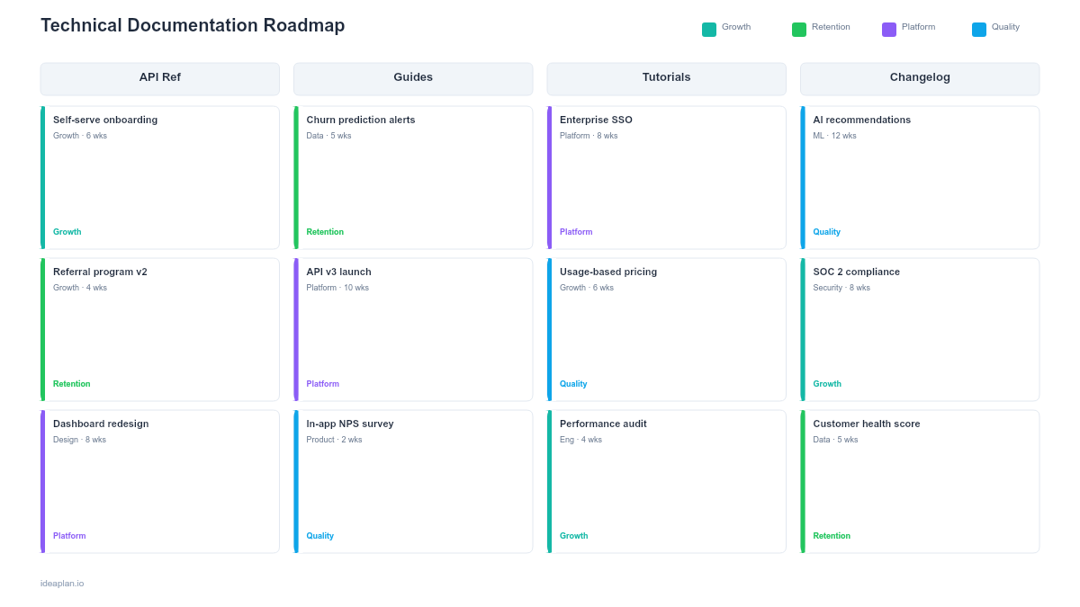 Technical Documentation Roadmap Template