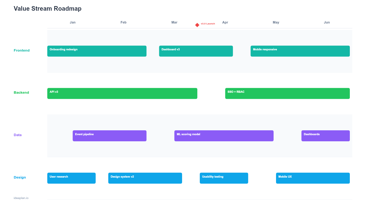 Value Stream Roadmap Template